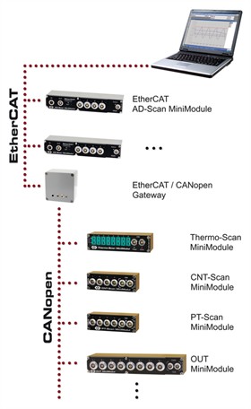 EtherCAT Modules